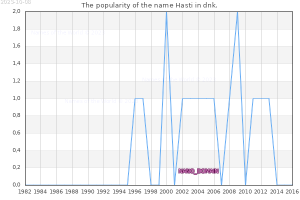 The number of newborns with the name Hasti in dnk.
