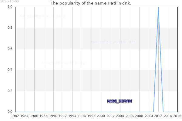 The number of newborns with the name Hati in dnk.