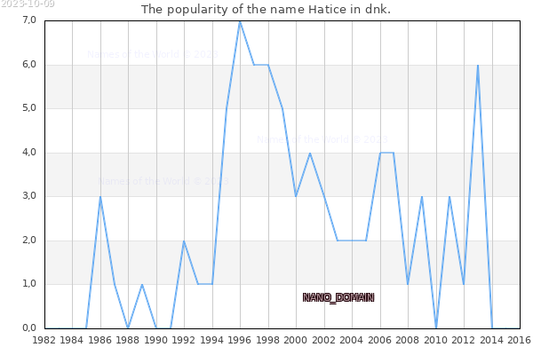 The number of newborns with the name Hatice in dnk.