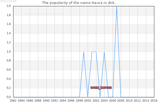 The number of newborns with the name Haura in dnk.