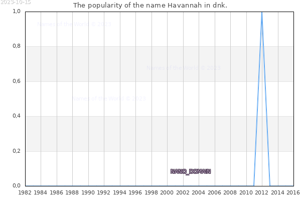 The number of newborns with the name Havannah in dnk.