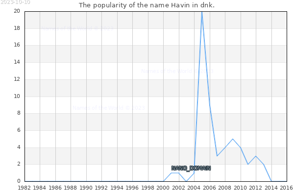 The number of newborns with the name Havin in dnk.