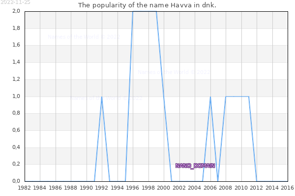 The number of newborns with the name Havva in dnk.