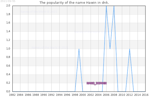The number of newborns with the name Hawin in dnk.