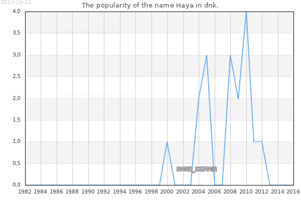 The number of newborns with the name Haya in dnk.