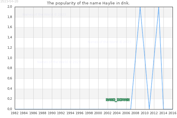 The number of newborns with the name Haylie in dnk.