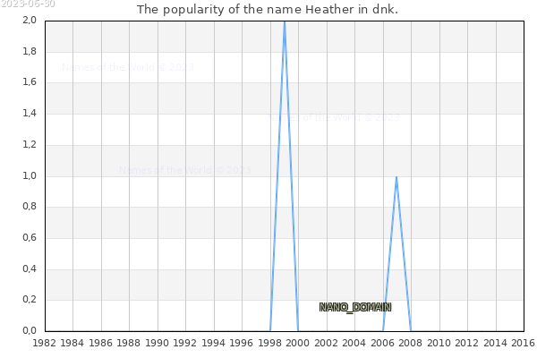 The number of newborns with the name Heather in dnk.
