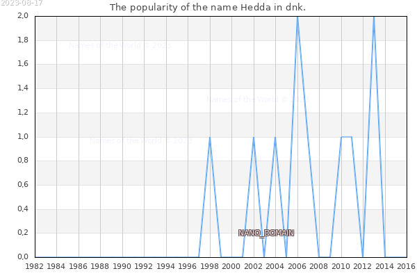 The number of newborns with the name Hedda in dnk.