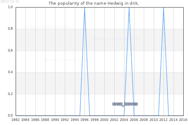 The number of newborns with the name Hedwig in dnk.