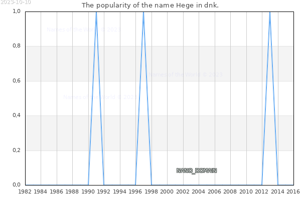 The number of newborns with the name Hege in dnk.