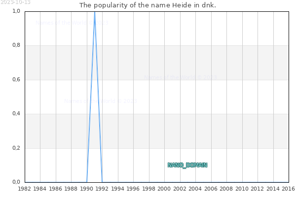 The number of newborns with the name Heide in dnk.