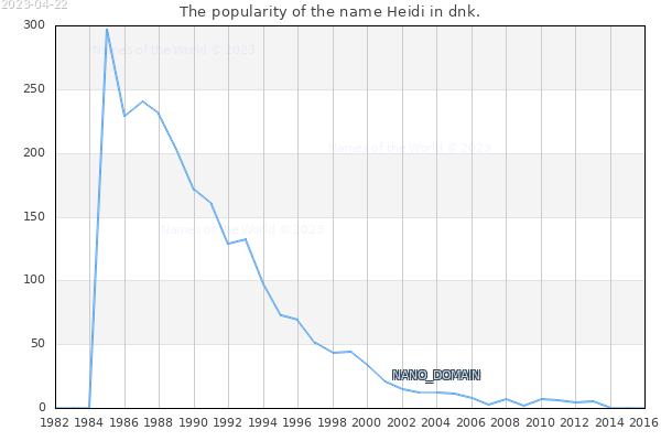 The number of newborns with the name Heidi in dnk.