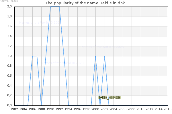 The number of newborns with the name Heidie in dnk.