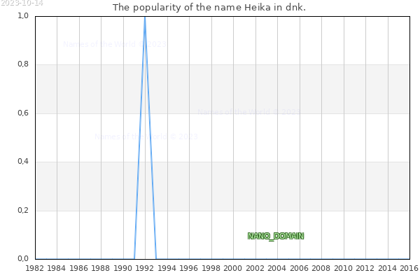 The number of newborns with the name Heika in dnk.