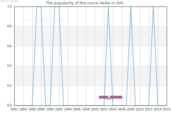The number of newborns with the name Heike in dnk.