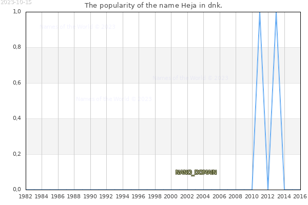 The number of newborns with the name Heja in dnk.