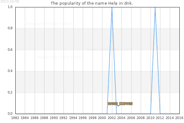 The number of newborns with the name Hela in dnk.