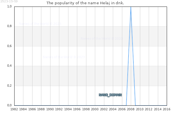 The number of newborns with the name Helaj in dnk.