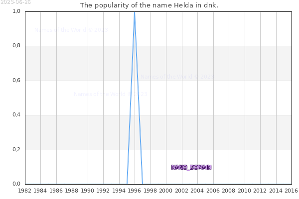 The number of newborns with the name Helda in dnk.