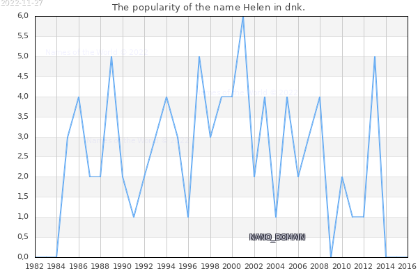 The number of newborns with the name Helen in dnk.