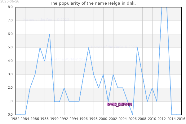 The number of newborns with the name Helga in dnk.