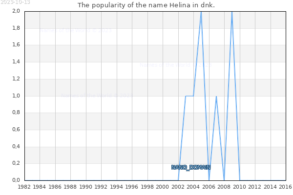 The number of newborns with the name Helina in dnk.