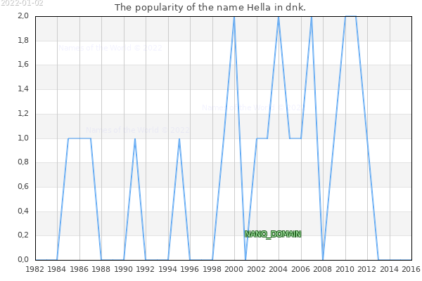 The number of newborns with the name Hella in dnk.