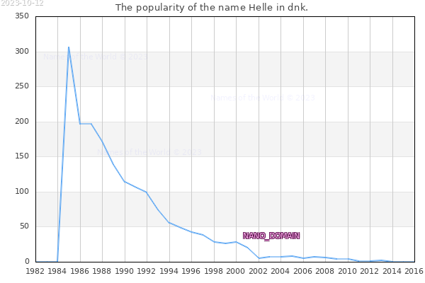 The number of newborns with the name Helle in dnk.