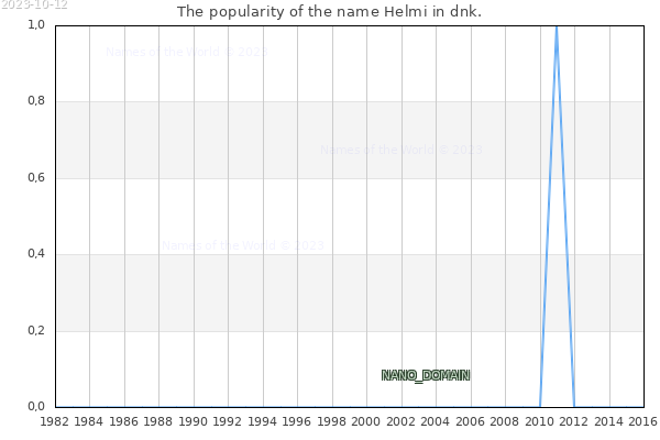 The number of newborns with the name Helmi in dnk.