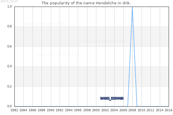 The number of newborns with the name Hendelche in dnk.