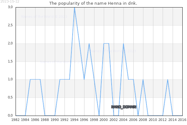 The number of newborns with the name Henna in dnk.