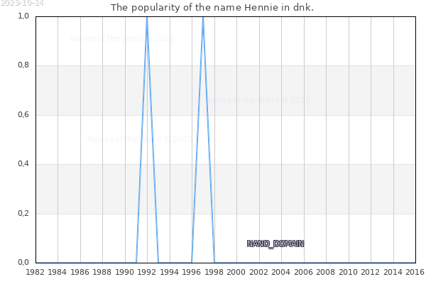 The number of newborns with the name Hennie in dnk.