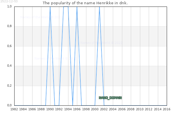 The number of newborns with the name Henrikke in dnk.