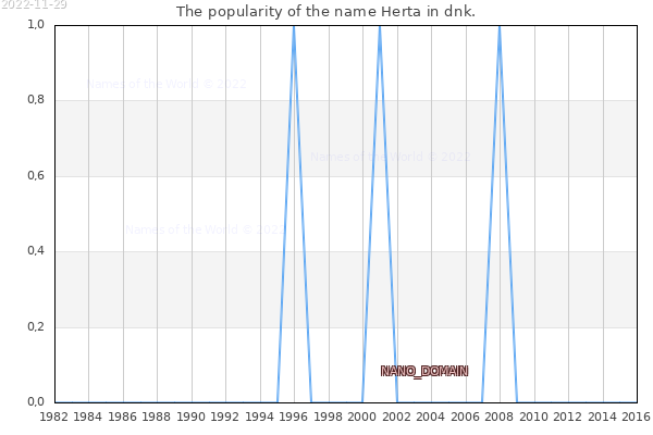 The number of newborns with the name Herta in dnk.