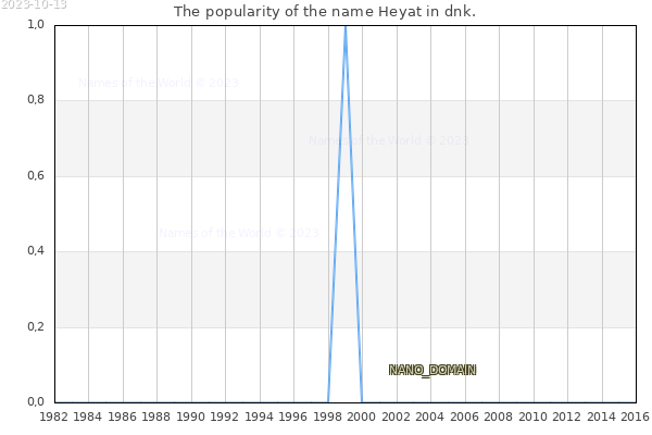The number of newborns with the name Heyat in dnk.