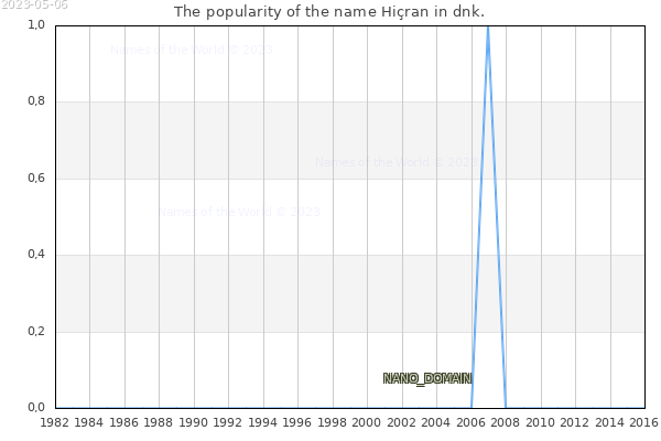 The popularity of the name Hiçran in dnk. The number of newborns with the name Hiçran in dnk.