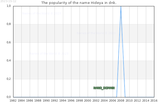 The number of newborns with the name Hideya in dnk.