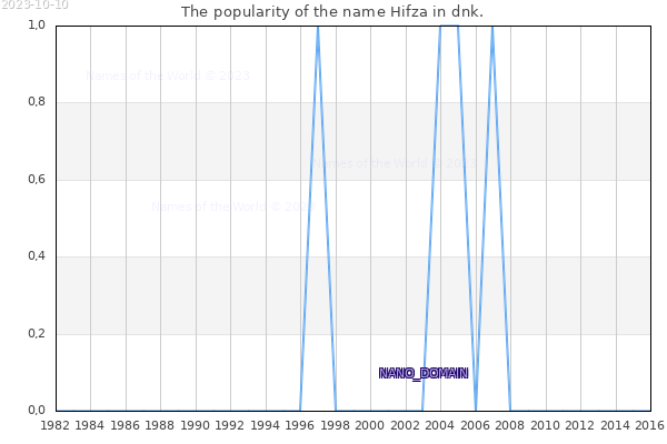 The number of newborns with the name Hifza in dnk.