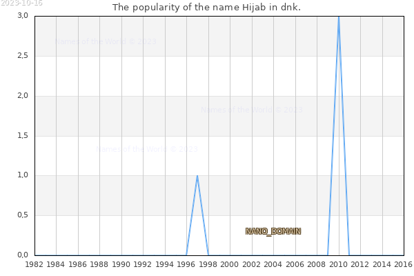 The number of newborns with the name Hijab in dnk.