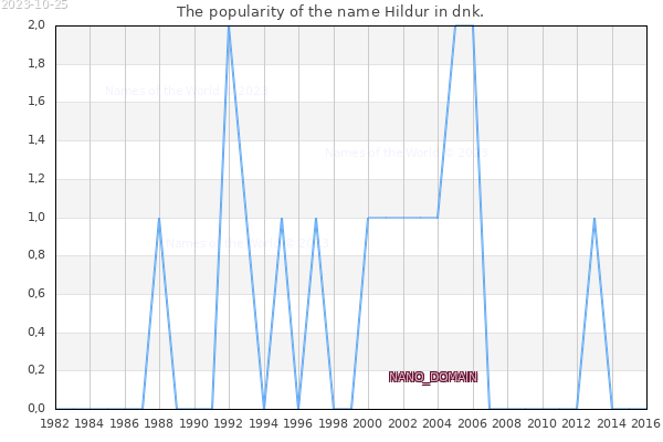 The number of newborns with the name Hildur in dnk.