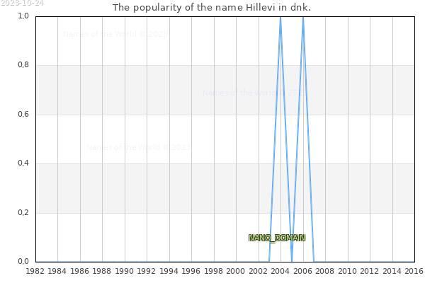 The number of newborns with the name Hillevi in dnk.