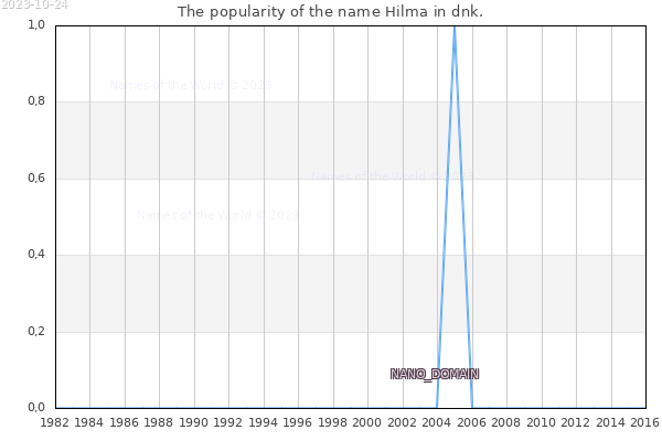 The number of newborns with the name Hilma in dnk.