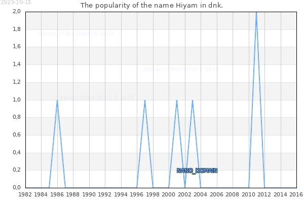 The number of newborns with the name Hiyam in dnk.