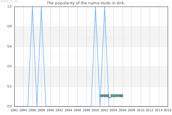 The number of newborns with the name Hodo in dnk.
