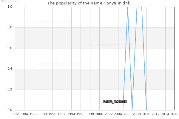 The number of newborns with the name Honya in dnk.