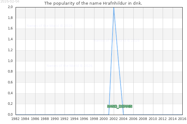 The number of newborns with the name Hrafnhildur in dnk.