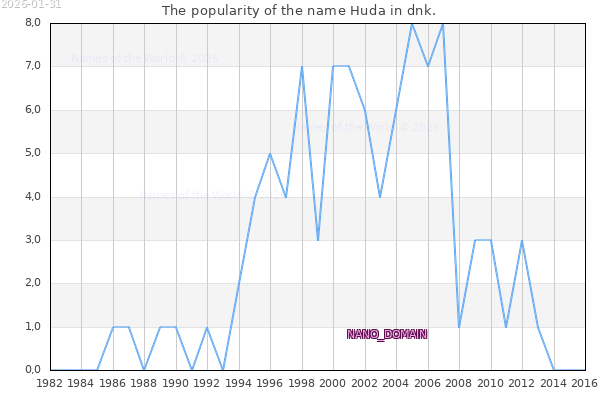The number of newborns with the name Hüda in dnk.
