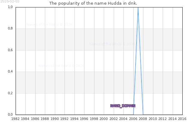 The number of newborns with the name Hudda in dnk.