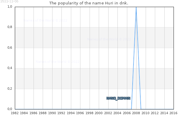 The number of newborns with the name Huri in dnk.