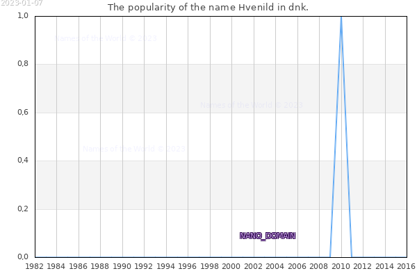 The number of newborns with the name Hvenild in dnk.